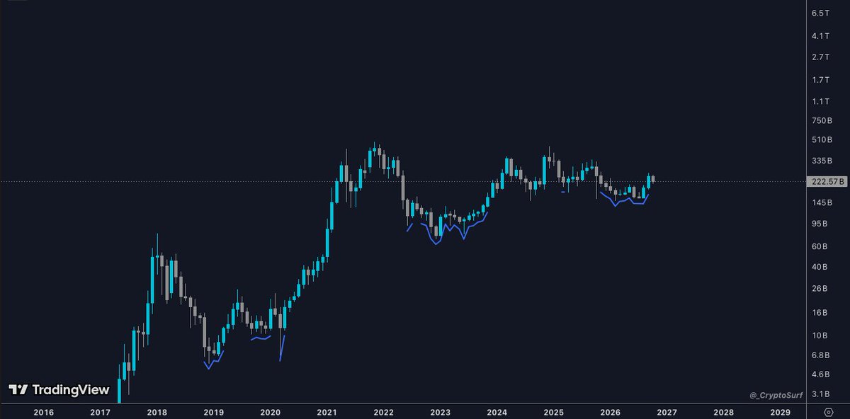 _CryptoSurf's tweet photo. $OTHERS

Surf Indicator marked the major bottom zones.

Blue shows up when nobody wants $ALTS https://t.co/YpNiP3eg2R