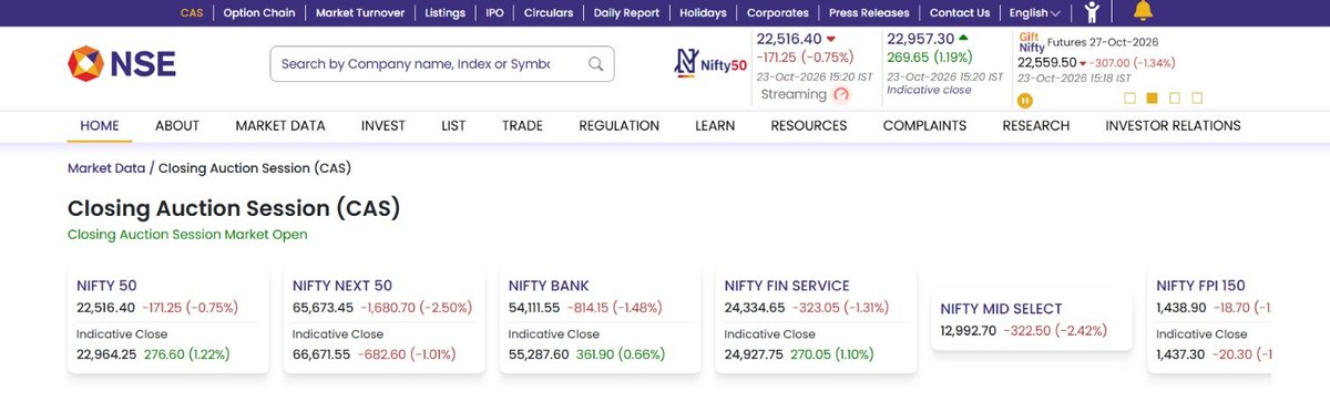 SarangSood's tweet photo. Nifty was down 170 pts in normal trading. CAS then showed at one point an indicative close up 277 pts.

That's almost a 450 pt difference.

Makes you wonder what exactly the market was doing for the previous six hours. https://t.co/mdc6ETZyhi