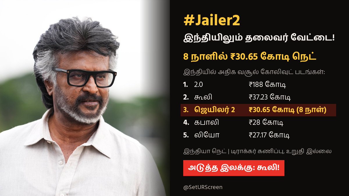 SetURScreen's tweet photo. Thalaivar is hunting in Hindi too! 🔥 #Jailer2 hits ₹30.65 Cr net in 8 days and storms to No.3 among Kollywood films in Hindi, only 2.0 and Coolie ahead. Next stop: Coolie! (tracker estimate, not confirmed)

#Jailer2 #Rajinikanth #Thalaivar https://t.co/22OI05p8UX