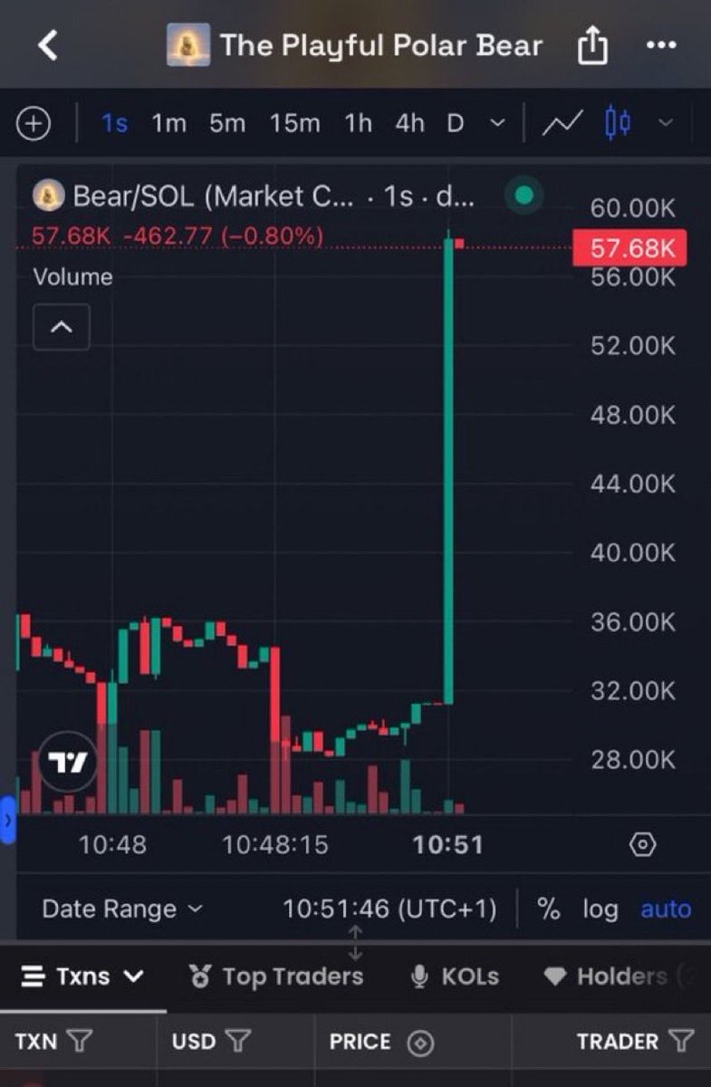 memecallsT's tweet photo. 23.3x on my tg on $BEAR

EHsTvXsE9LKgmzEhY51hadrQRMNQTwmuKoLPpPYWpump https://t.co/NfDaZgTnHJ