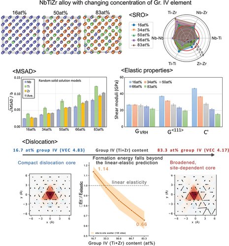 STAM_Journal's tweet photo. #STAM Group IV content and VEC tune defect energetics in BCC refractory alloys, shedding light on strength and ductility origins. 🔗 https://t.co/X6YFTJJ00a #HighEntropyAlloy https://t.co/kwt8BQRkCP