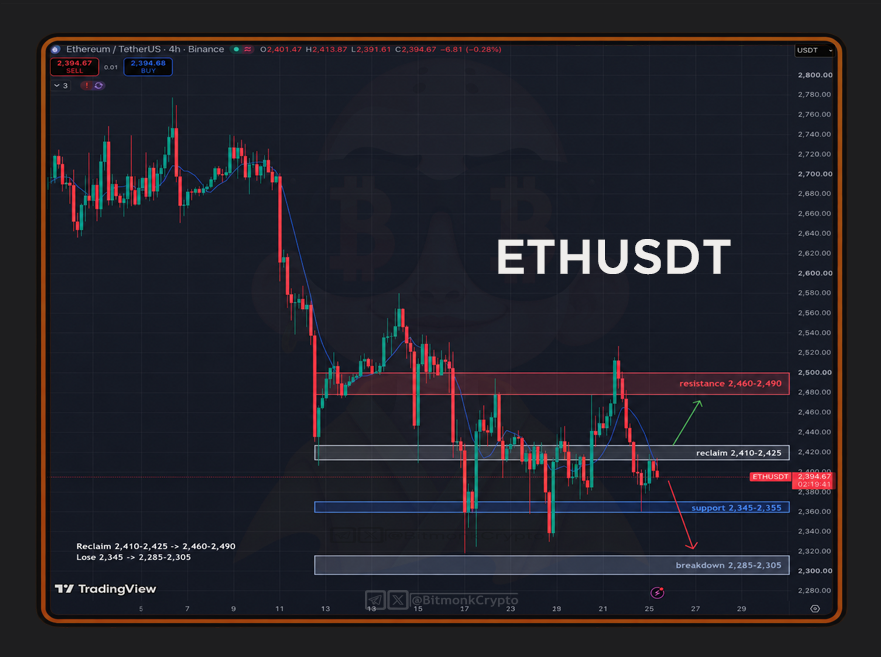 BitmonkCrypto's tweet photo. $ETH is sitting right at a decision point.
$𝟮,𝟰𝟭𝟬–$𝟮,𝟰𝟮𝟱 is the level bulls need back.

Reclaim it and hold → $𝟮,𝟰𝟲𝟬–$𝟮,𝟰𝟵𝟬 comes into play.
Below, $𝟮,𝟯𝟰𝟱–$𝟮,𝟯𝟱𝟱 is the support I’m watching.
Lose that cleanly and I’d expect $𝟮,𝟮𝟴𝟱–$𝟮,𝟯𝟬𝟱 to get tested next.

Right now I’m not chasing either direction.
I am waiting for the break.