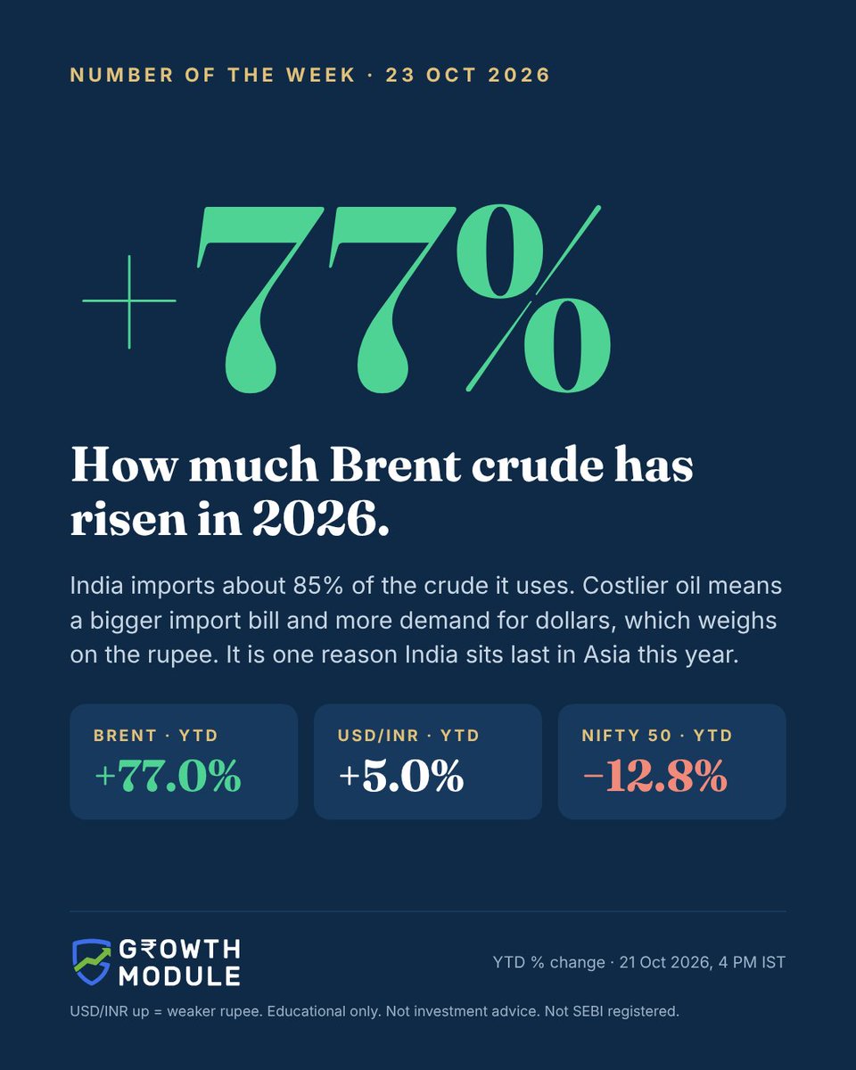 GrowthModule's tweet photo. Number of the Week: +77%

Brent crude in 2026. India imports about 85% of its oil, so costlier crude weighs on the rupee (+5% USD/INR YTD).

Nifty 50: -12.8% YTD, last in Asia.

Educational only, not advice. https://t.co/DTDvhcZ4Cv