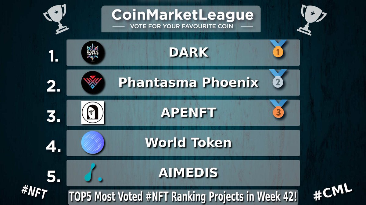 CML_Crypto's tweet photo. TOP5 Most Voted #NFT Ranking Projects - Week 42 🔥

🥇 #DARK @AGProjectio
🥈 #SOUL @phantasmachain
🥉 #NFT @apenftorg
4️⃣ #WORLD @worldtoken_
5️⃣ #AIMX @aimedisglobal https://t.co/pvlFoECqOf