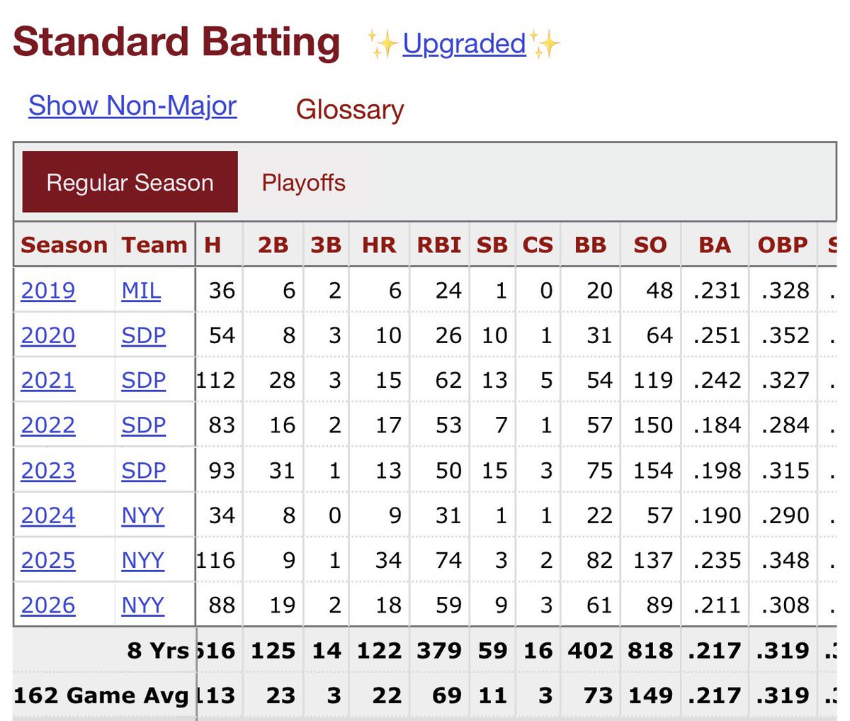 dbtips101's tweet photo. You did all that typing to ignore these numbers… anyone with a pulse realized that it was MORE likely than NOT that he would regress to his mean this season. MANY were saying this at the end of 2025. Just take a look at that AVG and OBP. Never in the history of baseball has something like that been given $20+ million. No serious team says that should lead off games for you at the plate. Yes, ANYTHING would’ve been better. I would’ve had Dominguez play center and lead off before I made that move