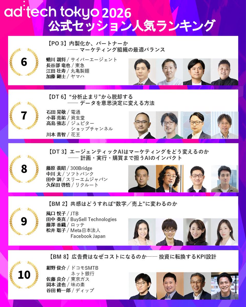 adtechjp's tweet photo. 🌈人気セッションランキング🌈
６位～１０位を発表します✨

６位 【PO-3】 内製化か、パートナーか ── マーケティング組織の最適バランス
蜷川 親将 / サイバーエージェント
長谷部 竜也 / 東急
江田 壮寿 / 丸亀製麺
加藤 剛士 / ヤマハ

７位 【DT-6】 “分析止まり”から脱却する ── データを意思決定に変える方法
石田 晃敬 / 電通
小暮 亮祐 / 資生堂
高島 強志 / ジュピターショップチャンネル
川本 善智 / 花王

８位 【DT-3】 エージェンティックAIはマーケティングをどう変えるのか ── 計画・実行・購買まで担うAIのインパクト
藤原 義昭 / 300Bridge
中川 太 / ソフトバンク
田中 訓 / スリーエムジャパン
久保田 啓悟 / リクルート

９位 【BM-2】 共感はどうすれば“数字／売上”に変わるのか
風口 悦子 / JTB
田中 奏真 / BuySell Technologies
藤澤 香織 / ロッテ
松井 聡子 / Meta日本法人 Facebook Japan

１０位 【BM-8】 広告費はなぜコストになるのか ── 投資に転換するKPI設計
紺野 俊介 / ドコモSMTBネット銀行
佐藤 良介 / 東京ガス
岡本 達也 / 味の素
谷田 脩一郎 / ディップ

#adtechtokyo