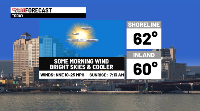 WTNH's tweet photo. Sunny, cool and less windy this afternoon, with temps reaching the low 60s. Visit https://t.co/iIvA6OyXV5 for what to expect this weekend. https://t.co/5rpcOjYjh8