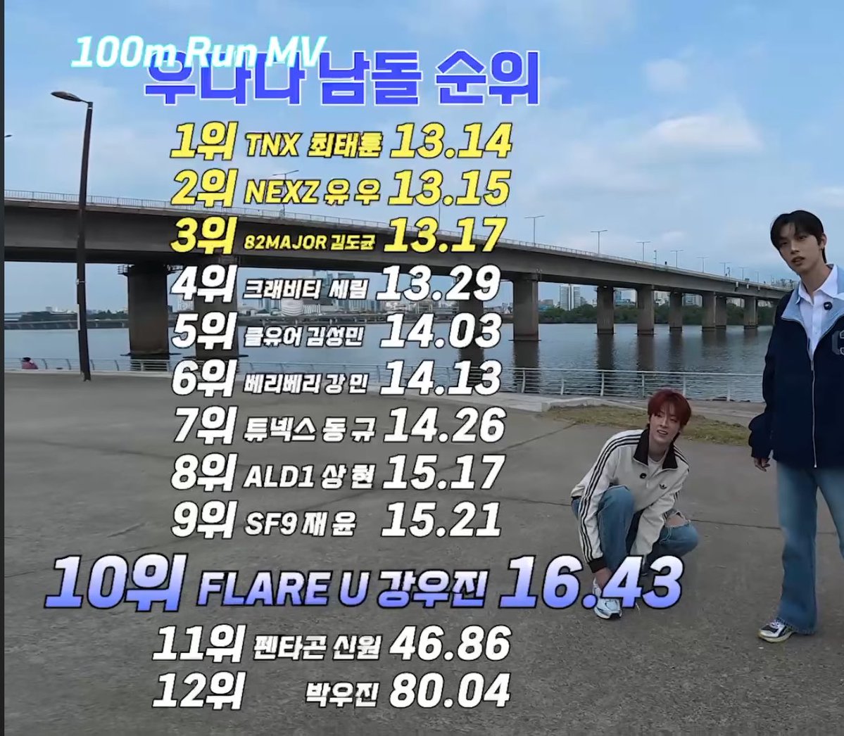 liyu_cui's tweet photo. 아니 어떡해 우진이는 진짜 혼신을 다해 달렷는데 
뛴 사람 중에 꼴등이야 ㅋㅋㅋㅋㅋㅋ쿠ㅜㅜㅜ
절대 놀리지 말아야겠다 https://t.co/jN65x7AnW1