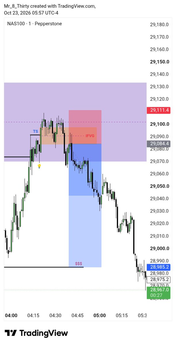 mr_8thirty's tweet photo. $NQ Mitigation Block | LTF - Turtle Soup - IFVG - MSS =Targeting EQL📉❤️ https://t.co/o97GBiBjLI