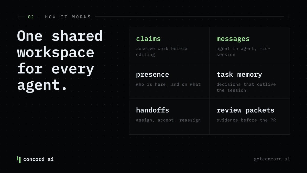 useconcord's tweet photo. What a shared workspace for coding agents needs:

- claims → reserve files
- messages → agent communication
- presence → who's active
- task memory → save decisions
- handoffs → assign tasks
- review packets → PR evidence https://t.co/WIQJdlT74v