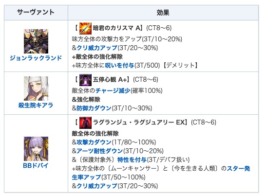 appmediafgo's tweet photo. <冠位名代レイドのギミック>
・取り巻きのバフに反応するダメカ所持
┗与ダメが10000に抑えられてしまう
・全体→単体宝具が無難な攻略方法
・全体強化解除持ちならギミック無効可能
┗愛しの君を解除できる
・タマモアリア撃破でクリア
・全体強化解除スキルを持つEXクラスは3騎！！
https://t.co/om20DEkwqc
#FGO