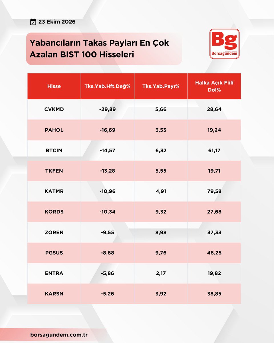 borsagundemtr's tweet photo. 📊 Yabancıların Haftalık Takas Payları En Çok Artan-Azalan Hisseler

🔗 https://t.co/dW5Czcwwbt

#binho #sasa #akcns #cante #obams #cvkmd #pahol #btcim #tkfen https://t.co/Wwknk9HZB2