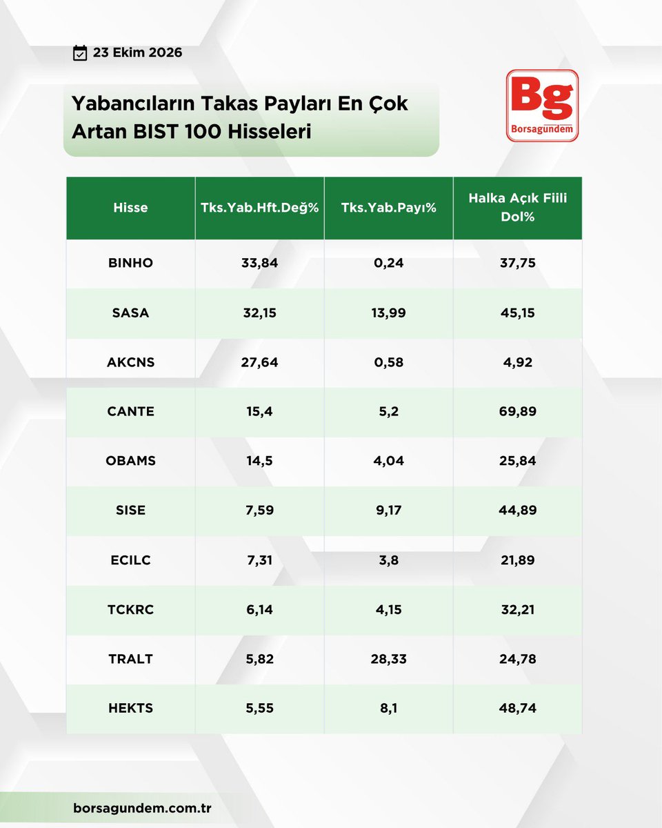 borsagundemtr's tweet photo. 📊 Yabancıların Haftalık Takas Payları En Çok Artan-Azalan Hisseler

🔗 https://t.co/dW5Czcwwbt

#binho #sasa #akcns #cante #obams #cvkmd #pahol #btcim #tkfen https://t.co/Wwknk9HZB2