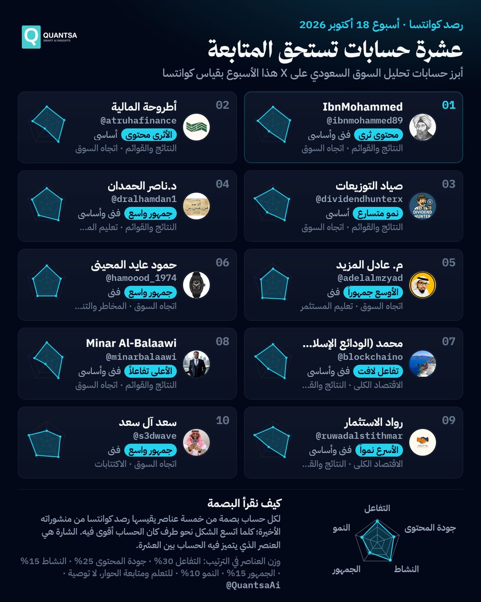 QuantsaAi's tweet photo. عشرة حسابات صنعت فرقاً في تحليل السوق السعودي هذا الأسبوع — شكراً لكم 🌟
1. @ibnmohammed89
2. @atruhafinance
3. @dividendhunterx
4. @dralhamdan1
5. @adelalmzyad
6. @hamoood_1974
7. @blockchaino
8. @minarbalaawi
9. @ruwadalstithmar
10. @s3dwave
شكراً لعطائكم 💪 https://t.co/9D0SdPogYW