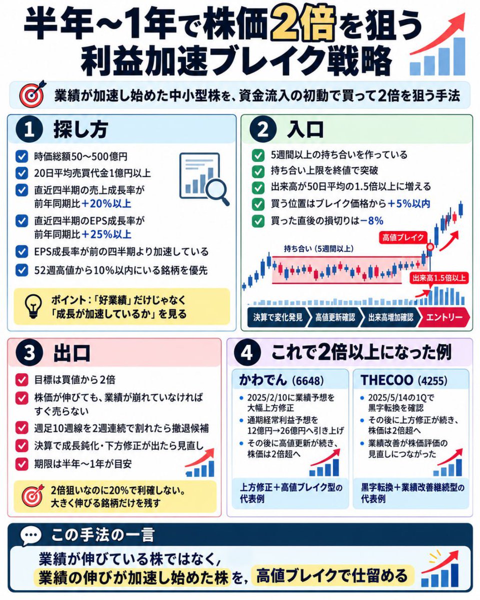 Genkabu_'s tweet photo. 半年～1年でダブルバガー達成する株を探す方法

アメリカの著名投資家オニールの「CAN SLIM」と学術研究で株価との関連性が確認される「利益成長加速」を組み合わせた手法。

利益の加速を狙い撃ちし、損切8％で利益100％を狙う利大損小で運用収益をのばしていくぜ。※保存推奨 https://t.co/MKi4MqhAxn