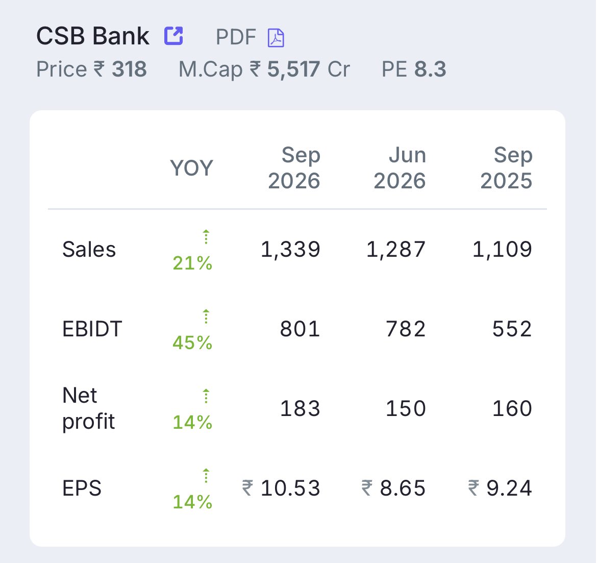 AnkushModi1983's tweet photo. Good set of numbers by CSB Bank. Gold loan book has shown an aggressive growth. #CSBBank https://t.co/NHUF04WUSV