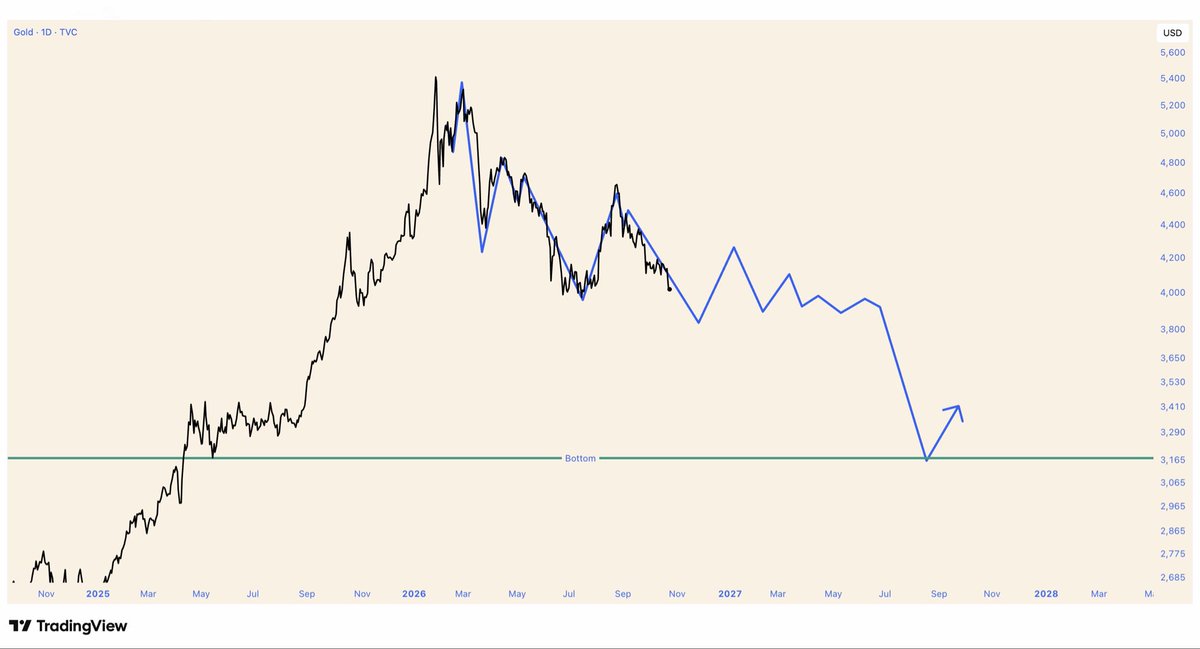 BitQua's tweet photo. I promised not to talk about gold anymore, but I can see a new, coordinated wave of gold promotion approaching.

Very influential voices are claiming that gold’s bottom is in. Not just a local bottom, but the bottom. ☝️

This could clearly serve two purposes: first, to attract more exit liquidity from retail investors, and second, to minimize retail participation in Bitcoin ahead of its biggest bull run since 2017.