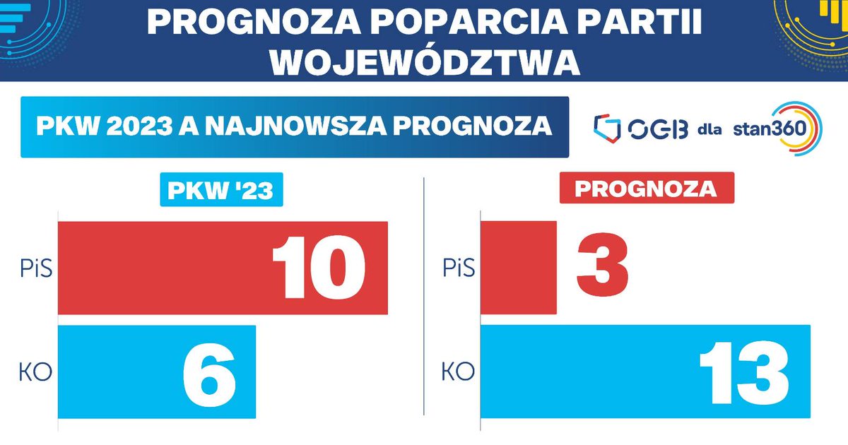 Stan360PL's tweet photo. Jak wygląda najnowsza prognoza poparcia partii w wojew��dztwach? W wyborach 2023 roku KO uzyskała najwyższe poparcie w 6 województwach, a PiS w 10. Październikowa prognoza OGB wskazuje już 13 województw dla KO i 3 dla PiS. Gdzie zmiany są największe? Sprawdź raport na Stan360: https://t.co/Q3PSDp5ZJG