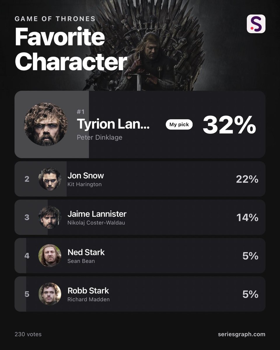 seriesgraph's tweet photo. Who is your favorite Game of Thrones character? https://t.co/4b8AUQA79n