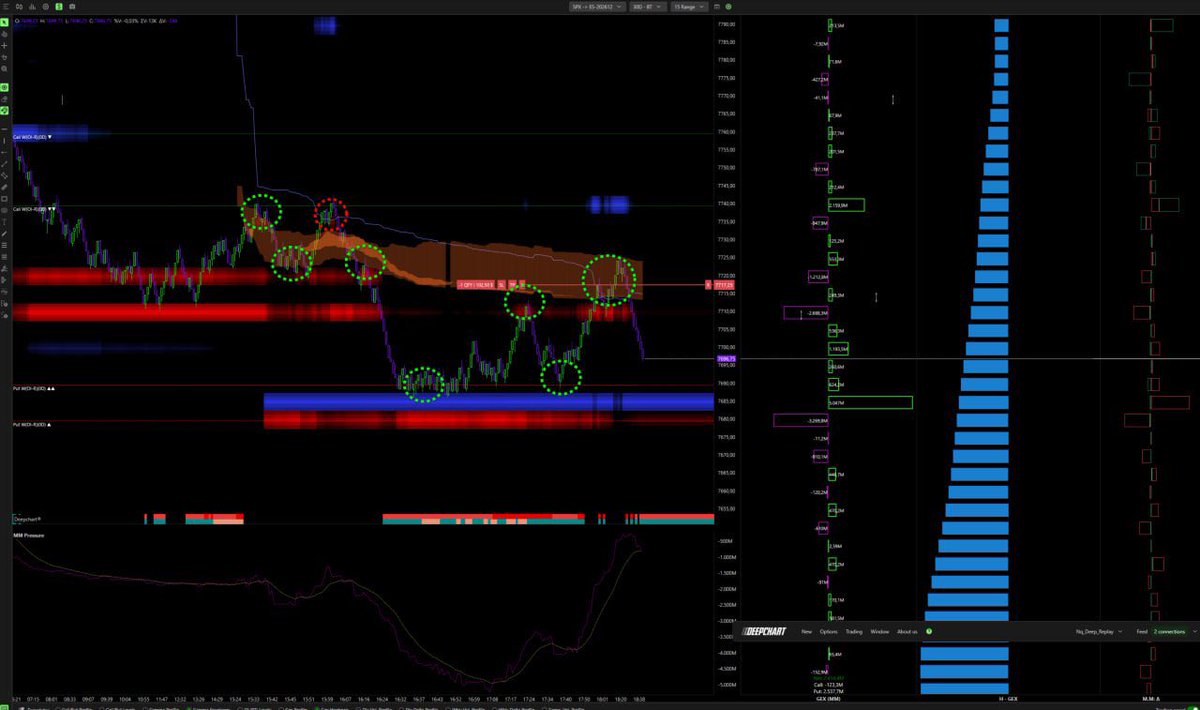 Deepcharts's tweet photo. Three DeepGamma layers on one $ES session:

Dynamic Wall: it slid lower all afternoon, and price kept getting rejected right at it.

GEX Profile: the largest market-maker gamma strike sat at 7685. Both selloffs stopped just above it.

Hedging Profile: shows how dealers will hedge at each strike, and whether that flow speeds a move up or slows it down.

Ceiling from the wall. Floor from gamma. The range drew itself.