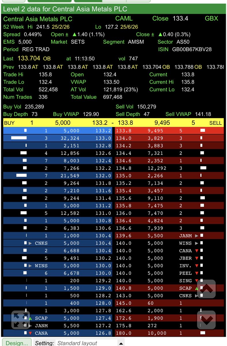 NorthernJack88's tweet photo. #CAML finally stacked on the buy side. 235k buy to 150k sell. https://t.co/qg7tOdujte