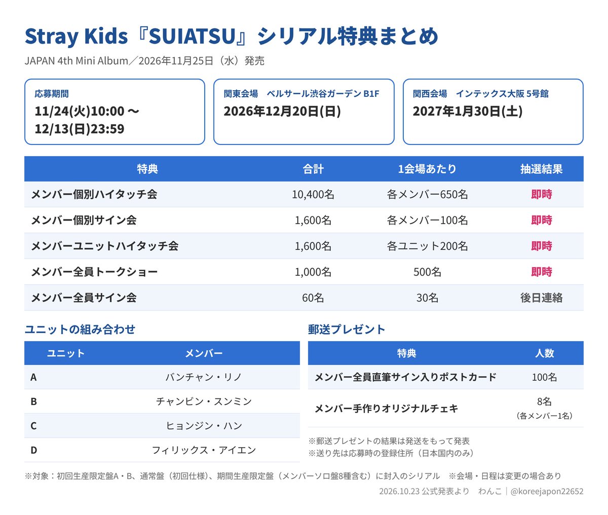 koreejapon22652's tweet photo. Stray Kids スキズ　SUIATSU シリアル応募イベントまとめ

🔹応募期間約3週間
🔹イベント日はTHIS&amp;THATと連日 https://t.co/Q4xDMigVhf