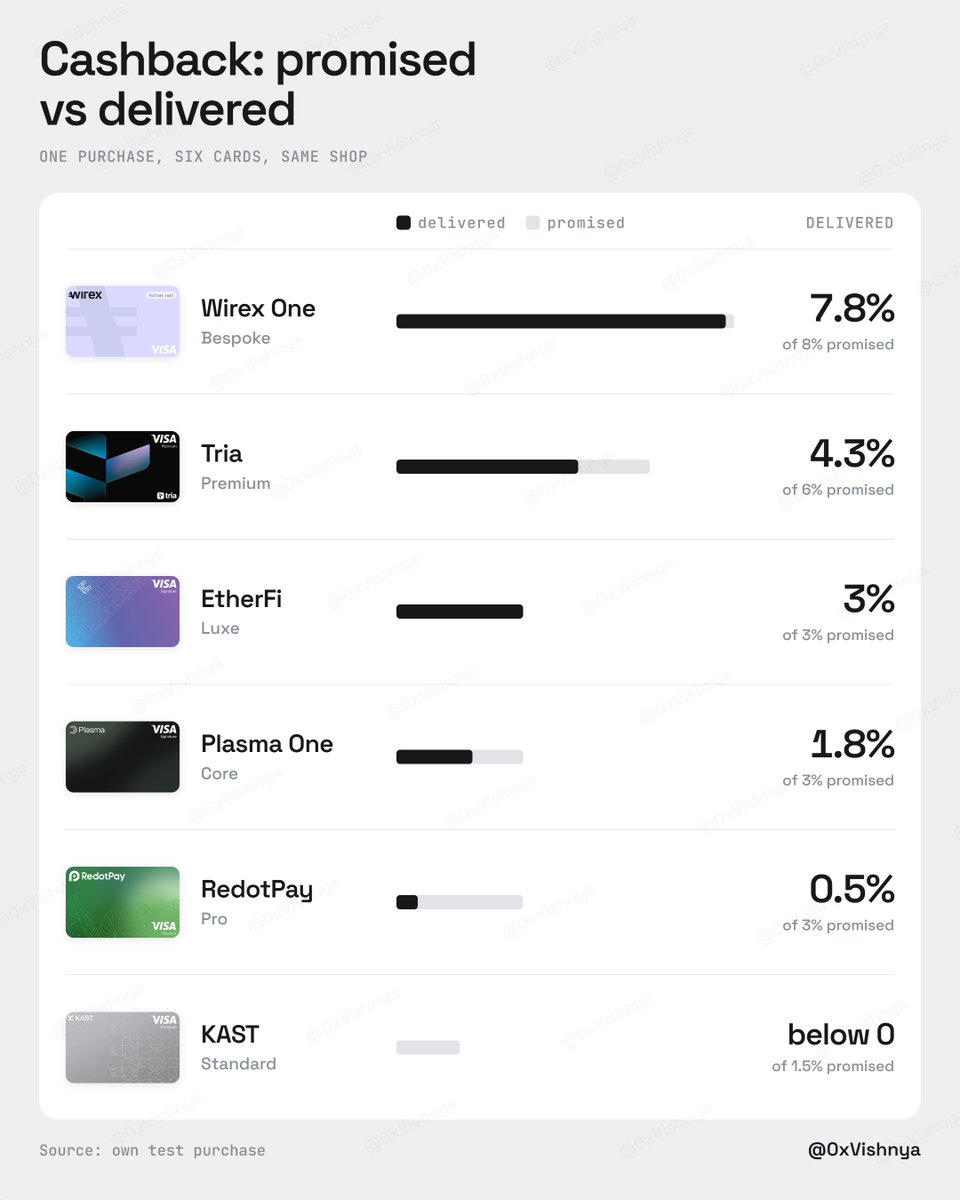 0xVishnya's tweet photo. I paid with 6 Crypto Cards to see whose cashback actually reaches me

Same purchase, same shop in Europe, all six within four minutes. Every card had to turn euros into dollars first, and that rate comes out of the cashback

Promised, what reached me, and how it is paid:
- @wirex_one (Bespoke): 8%, about 7.8%, in USD you can claim within a day
- @useTria (Premium): 6%, about 4.3%, and it can take up to 12 months to arrive
- @ether_fi (Luxe): 3%, about 3%, in ETHFI you claim after 7 days, from $5
- @Plasma (Core): 3%, about 1.8%, paid weekly in XPL
- @RedotPay (Pro): 3%, about 0.5%, as card credit that expires in 30 days
- @KASTxyz (Standard): 1.5%, below zero, as card credit after a 14-day lock

KAST takes about 2% on the rate, more than its 1.5% back, and adds $0.10 on anything under $25

EtherFi and RedotPay both promise 3%. On EUR 1,000 a month that is about $36 back from EtherFi, and $11 lost with RedotPay once its $18 cap kicks in

How much of your card's cashback actually reaches you?