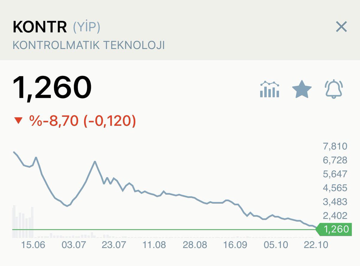 BorsaGenci777's tweet photo. #KONTR 🚨  1,26 ₺  Oldu. https://t.co/KHwX9VOW1a