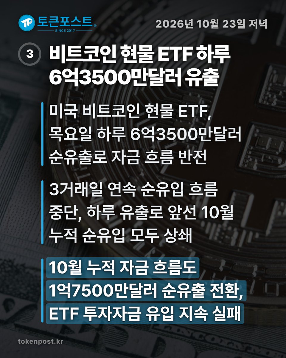 tokenpostkr's tweet photo. [토포 카드뉴스] 비트코인 ETF, 6억3500만달러 순유출_20261023

#토큰포스트 #카드뉴스 #20261023 #암호화폐 #크립토뉴스 https://t.co/wcELMSoNMA