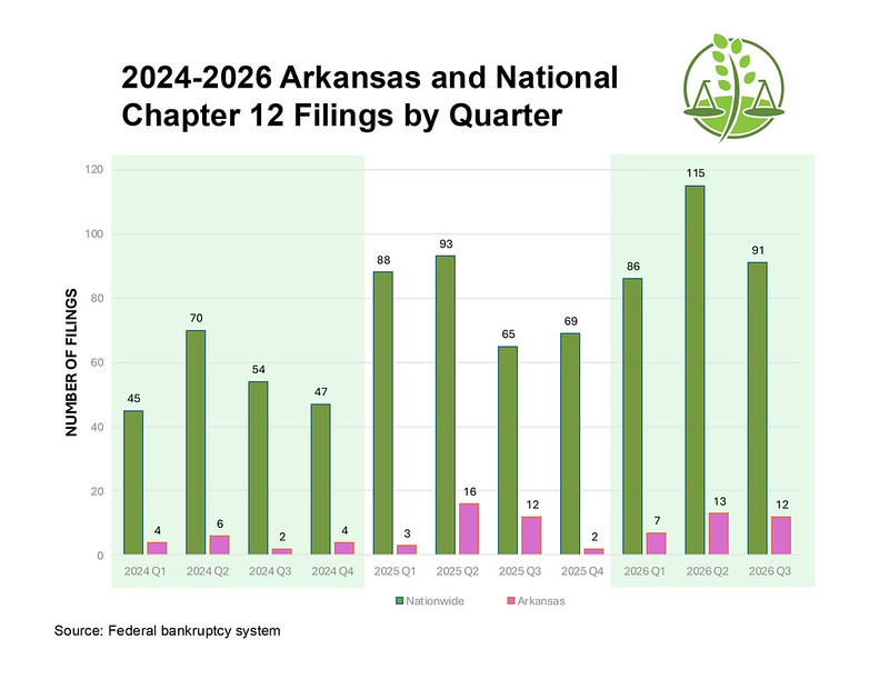 AginArk's tweet photo. More bad news about farm-related bankruptcies for Arkansas and the nation. 
Looking at Chapter 12 filings in Q3, Arkansas leads the nation again. 
@NatAgLaw breaks it down: https://t.co/zVFDPVKm67 https://t.co/eLslVJ7wp5