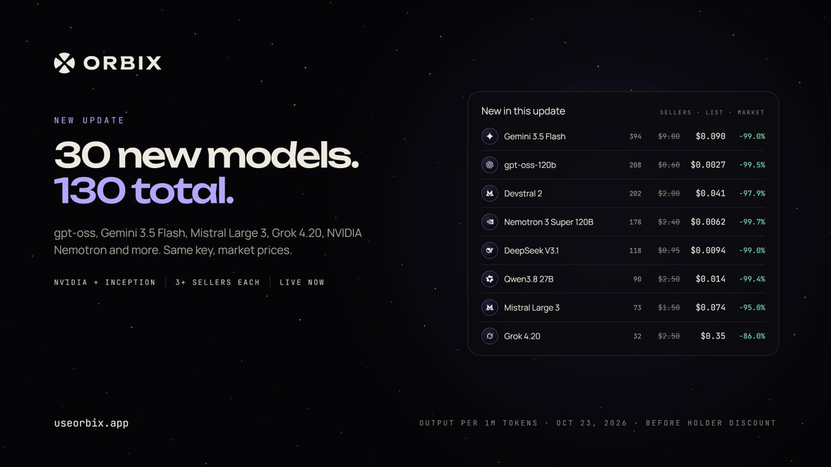 useorbix's tweet photo. New update: 30 new models, 130 total. 
 
gpt-oss, Gemini 3.5 Flash, Mistral Large 3, Grok 4.20, NVIDIA Nemotron and more. Gemini 3.5 Flash is $0.090 per 1M output on the market today, against $9 list. 
 
Same key. 
https://t.co/2Ctv7jJJti https://t.co/amgxRH7fkY