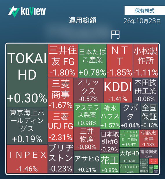 yuyan_pace's tweet photo. 【本日の株活】

✅三井住友FG①（13）
✅三菱UFJ① （10）

大幅に下落していたから買いましたけど、結果そんなに…😂

今週もお疲れ様でした🙇コツコツと💰

#S株 #SBI証券 #個別株 #高配当株 #投資信託 #長期投資 #配当金 #不労所得 #NISA https://t.co/W1TcU0WFI3