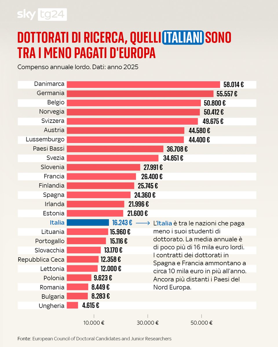SkyTG24's tweet photo. L’Italia non è un paese per giovani. E dunque neanche per gli studenti, e non solo per quelli che in questi giorni stanno manifestando in piazza. C'è una categoria di cui si parla pochissimo e che rispetto ai colleghi europei viene maltrattata economicamente, quella di chi si trova al gradino più alto della formazione terziaria, il dottorato di ricerca.  L’Italia è tra le nazioni che paga meno i suoi studenti più avanzati. La media annuale è di poco più di 16 mila euro lordi. Molto diversamente vanno le cose negli altri Paesi dell’Europa occidentale. I contratti dei dottorati in Spagna e Francia sono di circa 10 mila euro in più all’anno. In Svezia e nei Paesi Bassi dottoresse e dottori guadagnano più del doppio degli italiani, mentre chi completa il proprio ciclo di studi in Svizzera, Norvegia, Belgio, Germania e Danimarca guadagna più di tre volte tanto i nostri migliori studenti, con compensi annuali che superano i 50 mila euro. E, pur adeguando la retribuzione al costo della vita, la differenza tra noi e gli altri è drammaticamente ampia.

@gabrieledepalma