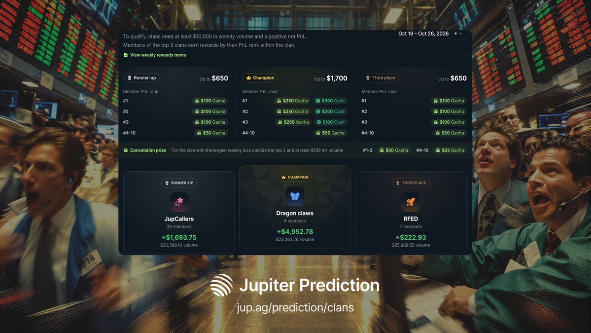 JUPCommunity's tweet photo. $3,000+ IN REWARDS FOR QUALIFIED JUPITER CLANS 🔥 

This week’s @jup_predict clans race is entering the final stretch

Dragon claws, JupCallers and RFED currently hold the podium 🏆

But with Worlds 2026 kicking off now, this weekend could completely shake the board.

More matches. More calls. More chances to move.

Don’t sleep on the final 48 hours. Find your Clan and make the push: https://t.co/8yUQrQ9uC5