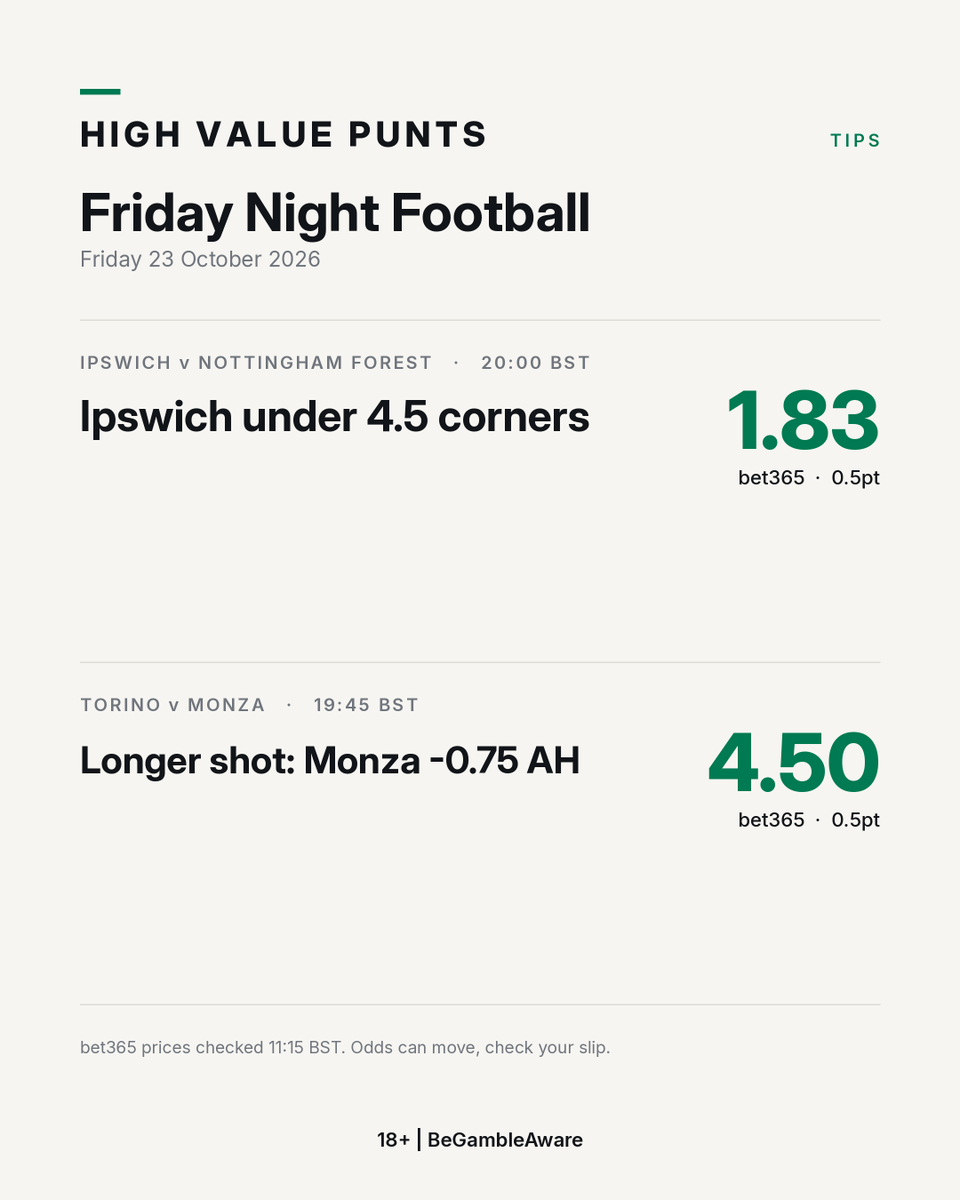 Highvaluepunts's tweet photo. Bournemouth paid twice last night. Lech and the NFL under didn't.

Ipswich: 4 corners or fewer in all 7 PL games. Monza: scored in all 7 in Serie A.

Ipswich U4.5 corners @ 1.83
Longer shot: Monza -0.75 @ 4.50
bet365, 0.5pt each

Do Monza finally win away?

18+ | BeGambleAware https://t.co/3wDMBiJY2y