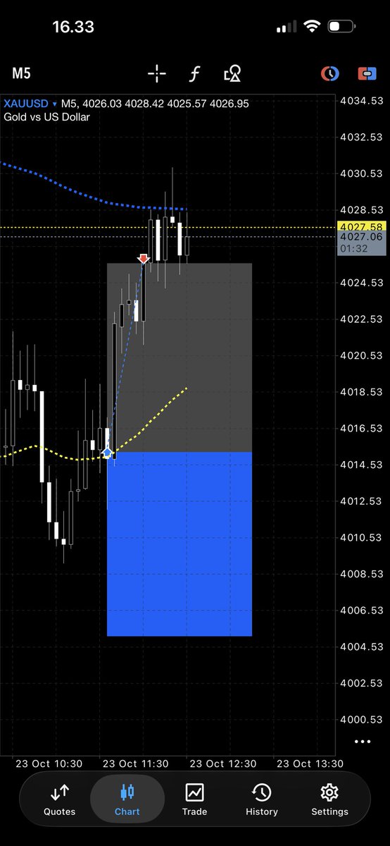 GoodGameFunded's tweet photo. Today recaps :

Market Bias: Bullish Shorterm
Session: London
Setup: 2-Candle Range Breakout
Entry TF: M5
Direction: BUY
Setup Quality: A+ - Valid
Confirmation: 2CRB confirmed

Entry Feeling: Calm & confident
Decision: No hesitation — SOP fully met
Emotion: Controlled
Execution: Followed the plan

Trade Management:
• not shifting SL
• Final result: 1 TP 
• Net P/L: +$509

Journal Note:
Execute the same SOP with consistency 
Back to track with confident 
#tradingindicator #tradingtips #communitytrader #fundedtrader