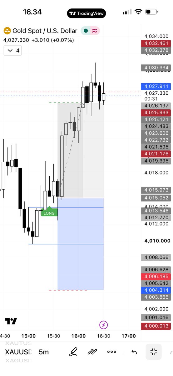 GoodGameFunded's tweet photo. Today recaps :

Market Bias: Bullish Shorterm
Session: London
Setup: 2-Candle Range Breakout
Entry TF: M5
Direction: BUY
Setup Quality: A+ - Valid
Confirmation: 2CRB confirmed

Entry Feeling: Calm & confident
Decision: No hesitation — SOP fully met
Emotion: Controlled
Execution: Followed the plan

Trade Management:
• not shifting SL
• Final result: 1 TP 
• Net P/L: +$509

Journal Note:
Execute the same SOP with consistency 
Back to track with confident 
#tradingindicator #tradingtips #communitytrader #fundedtrader