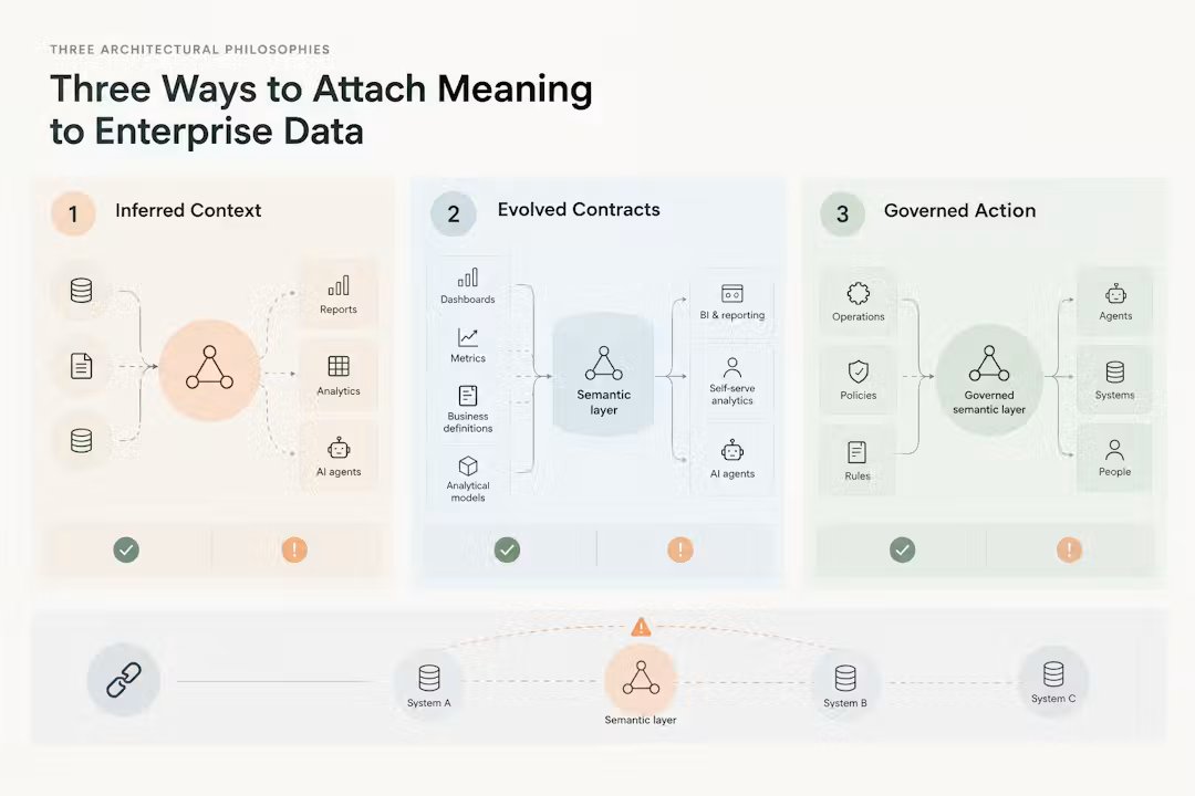 Connected_Data's tweet photo. The Ontology Buyer’s Dilemma: The Governance Layer No Platform Sells

The fact travels. The rule doesn’t.

Take a payment above a set threshold. A compliance hold is placed on it. Release requires sign-off from someone with legal authority.

Inside the platform where the rule was defined, it holds. Whether a system infers context, evolves a data contract or models governed actions, each can represent that rule within its own boundary.

Then an agent hands the payment to a system outside that boundary.

The hold status arrives. The approval requirement does not.

That seam sits at the centre of a piece on how enterprises choose semantic layers for AI agents. Three architectural philosophies compete for the same budget: inferred context, evolved contracts and governed action. Standard procurement matrices score openness, ease of adoption, integration and lock-in. One criterion is missing: whether a rule is enforced once work crosses into a second system.

The distinction drawn:

Grounding: what a system tells an agent an entity means
Governance: what a system lets an agent do about it, everywhere the agent operates

The platforms surveyed demonstrate strong grounding. None demonstrates governance that survives a boundary it did not build. The authors call the result semantic theatre: a rule that looks enforced because it is visible, but only holds inside the platform built to see it.

Why the gap survives procurement, with no bad faith required from vendors:

A cross-boundary lapse cannot be staged in a sales demo
Formal constraint modeling is a scarce skill
RFP scoring rewards feature checklists over architectural completeness

Choosing among the three philosophies is the tractable seventy per cent. The remaining thirty per cent has no commercial sponsor, and every added agent and platform boundary adds another seam.

Before signing: ask vendors to demonstrate rule enforcement across two integration points rather than one, and name who internally owns the risk of a rule failing at a handoff. 🔍

By Travis Thompson and Muskan Purohit

https://t.co/EPA1vGgVFB

#AIAgents #DataGovernance #SemanticLayer #EnterpriseArchitecture #DataEngineering

--

Connected Data London 2026 | 11–12 November | Leonardo Royal Hotel London Tower Bridge

🎟 Tickets on sale now - 🔔 Full programme announced

https://t.co/vx5EQB5CXb

📺 Sponsorship opportunities available. Contact info@connected-data.london for details.

#KnowledgeGraph #GraphRAG #Ontology #Graph #AI #DataScience #GraphDB #SemTech