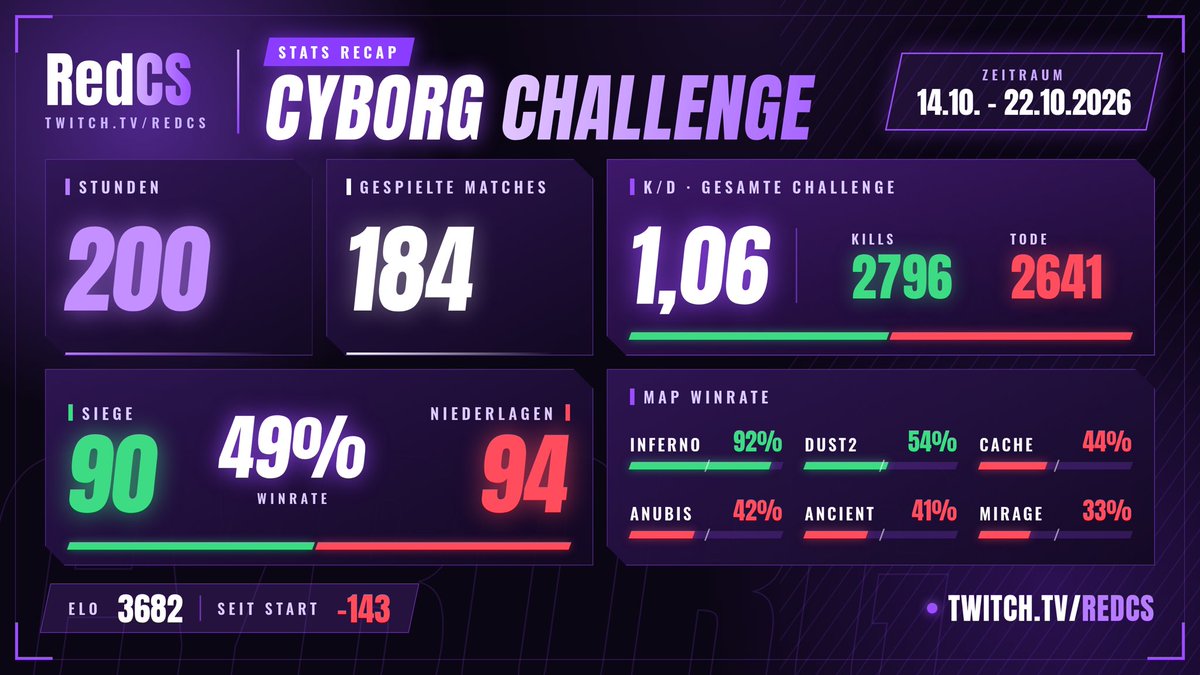 redCS_2's tweet photo. CYBORG CS CHALLENGE 2026 - @hypedcs x redcs RECAP 

Overall war es echt anstrengend, da wir täglich nur knapp 5h geschlafen haben & am letzten Tag sogar 31h durchgespielt haben, ohne eine Pause einzulegen. 

Die Probleme, welche ich bei Faceit nun seit knapp 2 Jahren immer wieder kritisiere, haben sich in der Challenge leider auch immer wieder herauskristallisiert.

Lobby Dodges, sobald eine Lobby auf dem Papier ,,unfair’‘ erscheint, sowie ELO Inflation & toxische Mates sind die größten Probleme auf dieser Plattform. 

Leider wurde das Ziel nicht erreicht, weshalb wir dieses 10/10 Event in nur wenigen Monaten nochmal wiederholen werden! 🔥

Danke fürs zuschauen & supporten, ich hoffe wir konnten euch gut unterhalten.❤️

YOU vs. YOU 🥊