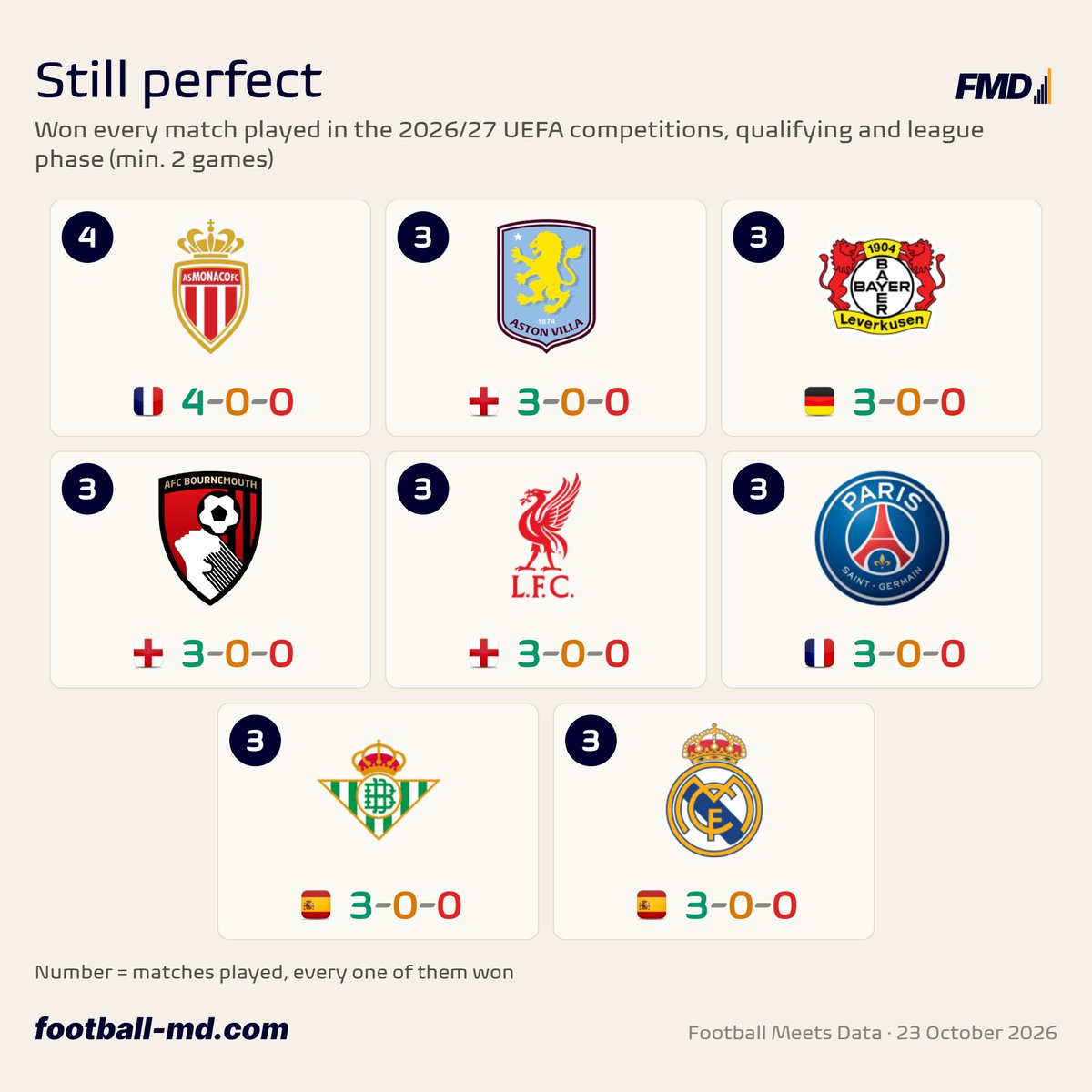 fmeetsdata's tweet photo. 8⃣ teams are still running a perfect European season with wins in all matches they played.

🇲🇨🇫🇷 AS Monaco lead the way with 4/4! https://t.co/aaMHzeBN1v