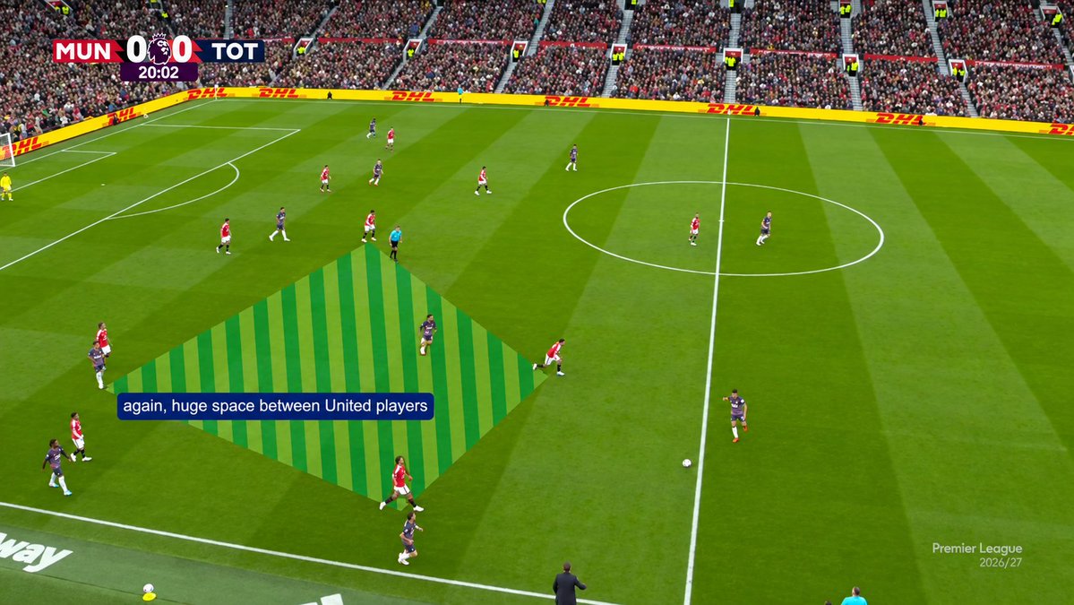 11OnceSport's tweet photo. How Tottenham Exposed Man United’s Biggest Weakness 👀⚽

Manchester United’s pressing structure left them vulnerable against Tottenham, with problems starting from their 4-2-4 shape at goal kicks. The first line lacked the aggression needed to disrupt build-up consistently, allowing Spurs to find passing options and progress into spaces behind the press.

Once Tottenham bypassed the initial pressure, the gaps between United’s midfield and defensive lines became even more difficult to manage. United’s midfielders struggled to step out at the right moments without exposing the space behind them, leaving Spurs opportunities to receive between the lines and turn towards goal. 🧠

The numerical balance in midfield added to the problem. Tottenham could create 3v2 situations, giving the player in possession multiple passing options while forcing United’s midfielders to cover too much ground. When one player was drawn towards the ball, another space opened up for Spurs to exploit. 📐

These structural weaknesses made United vulnerable whenever their first pressing line was bypassed. Without sufficient pressure on the ball or compact distances between the lines, a single missed assignment could expose large spaces and leave the defence facing direct attacks.

Breaking down these moments with Once Sport Analyser helps coaches identify pressing issues, numerical disadvantages and the movements that open spaces between the lines. 🔍📊

Tactical breakdown by @a_almasi99, Video Analyst at Pécsi MFC and Match Analyst at How to Football.

https://t.co/4YvGbilgOR 

#OnceSport #OnceSportAnalyser #ManchesterUnited #Tottenham #PremierLeague #TacticalAnalysis #FootballAnalysis