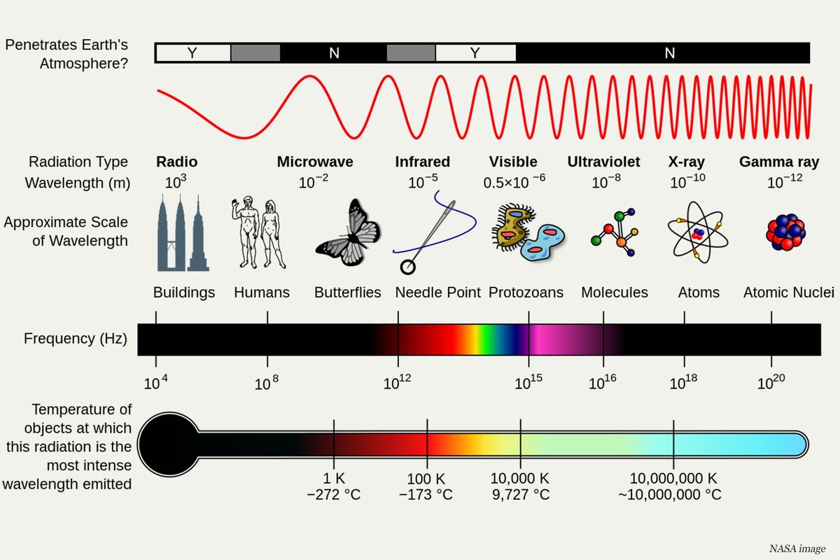 PhysInHistory's tweet photo. A diagram of the Milton spectrum, illustrating the type, wavelength, frequency, and black body emission temperature. ✍️ https://t.co/gMDAlxAIby
