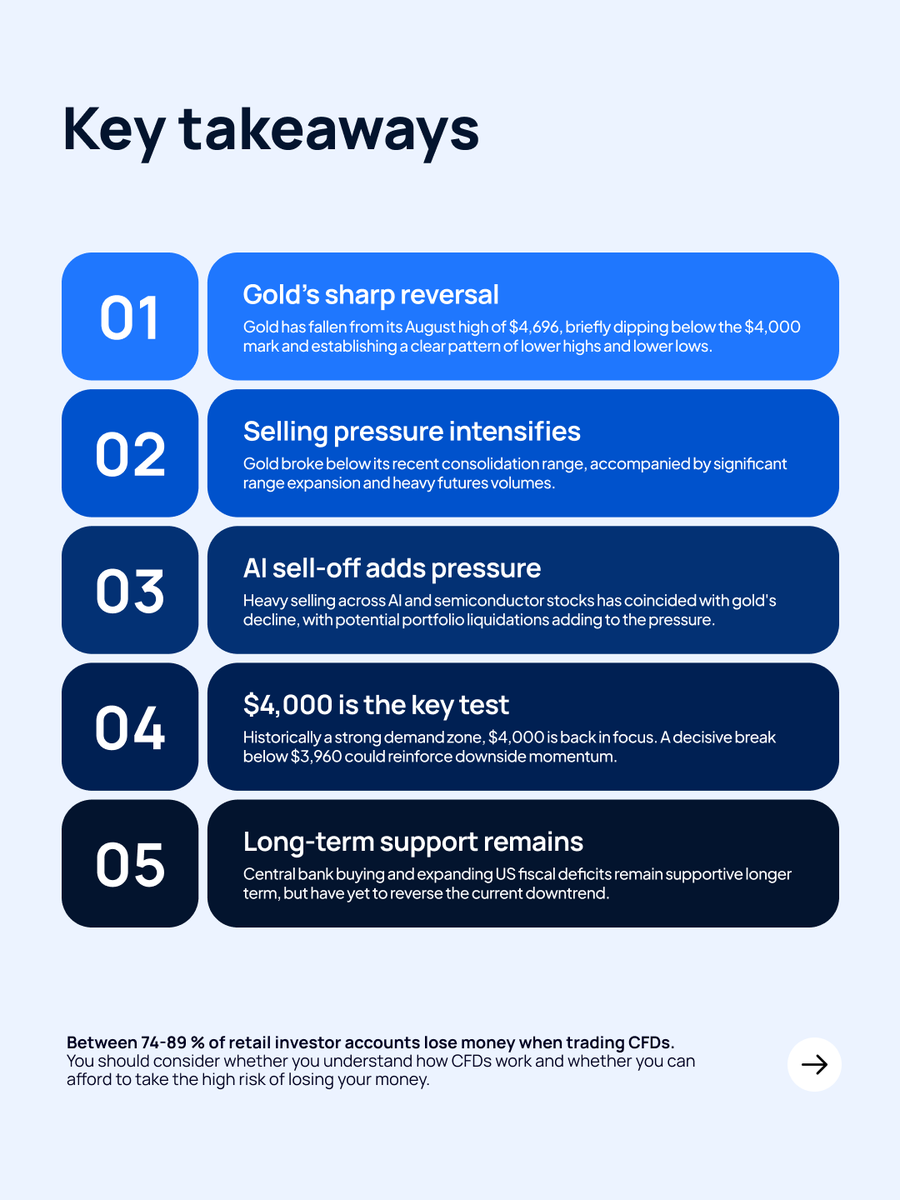 PepperstoneAPAC's tweet photo. Gold plunged 2.8% to a three-month low, and is set for a weekly loss of more than 3.5%.

Grab your key takeaways from this price movement, or read our full analysis: 

#Pepperstone #WhereBetterTrades #Gold#XAUUSD https://t.co/xcOhE9MwjN