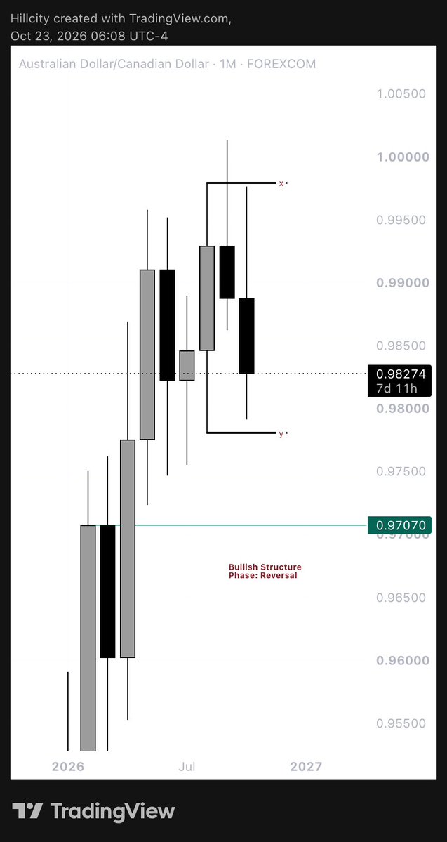 Hillcityy_'s tweet photo. Foundations of SnR

Market Analysis process 
Step 1. Figure the structure and phase
Step 2. Confirm Key level rejection or Sweep of Previous H/L
Step 2. Look for Structural alignment on LTF (SBI)
Step 3. Look For Entry Confirmations

In this order… 

Follow and share with others💛