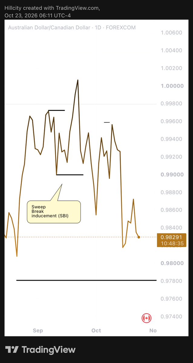 Hillcityy_'s tweet photo. Foundations of SnR

Market Analysis process 
Step 1. Figure the structure and phase
Step 2. Confirm Key level rejection or Sweep of Previous H/L
Step 2. Look for Structural alignment on LTF (SBI)
Step 3. Look For Entry Confirmations

In this order… 

Follow and share with others💛