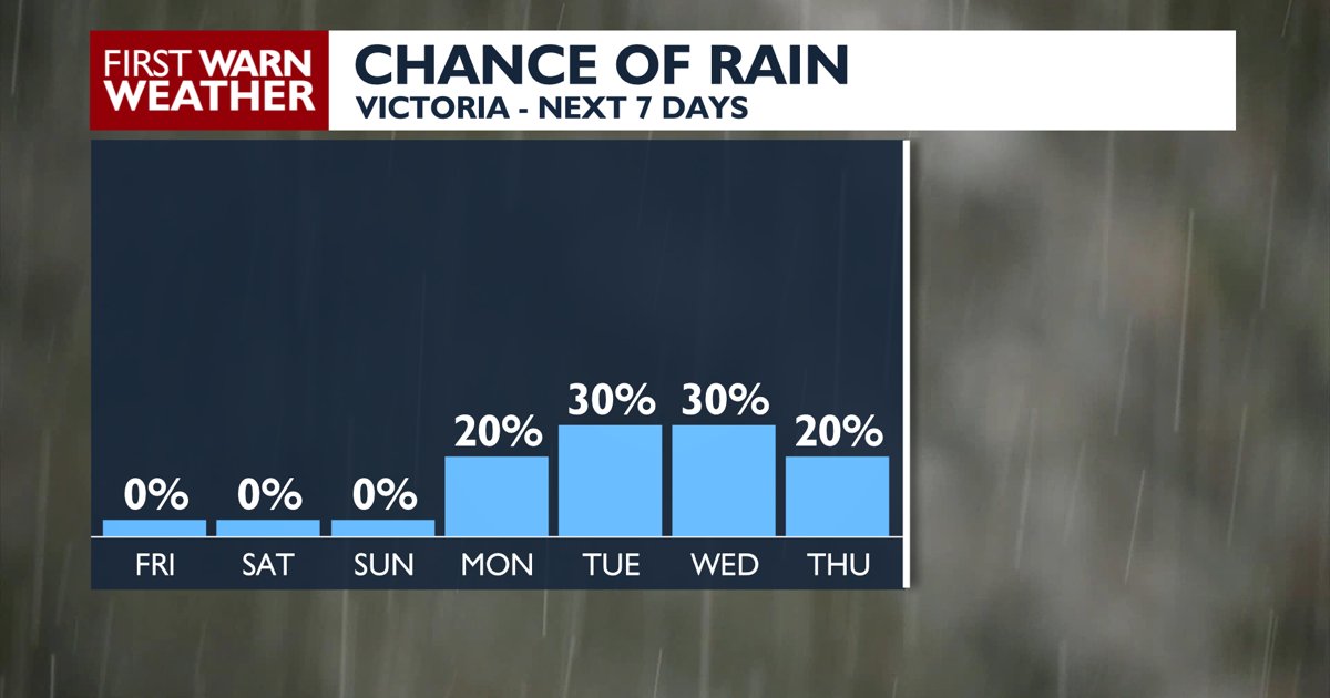 CrossroadsToday's tweet photo. Expect mostly dry conditions and warm temperatures through the weekend before isolated rain chances return to the region early next week. https://t.co/vPXtfeh1fk