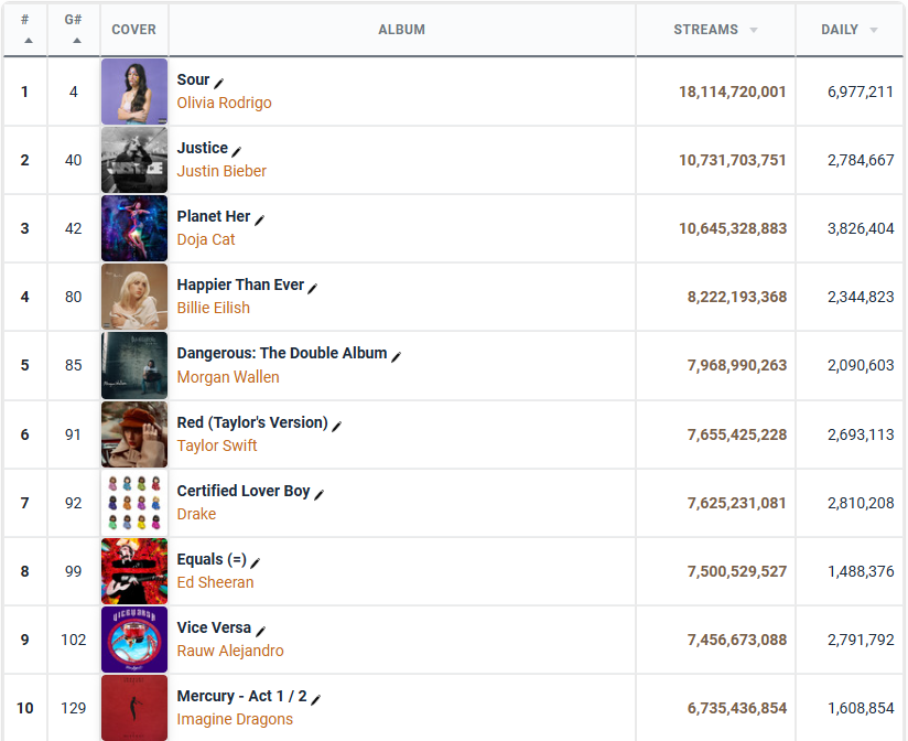 chartmastersorg's tweet photo. Ed Sheeran's Equals (=) has just moved past the 7.5 billion mark on Spotify. It stands as the 8th most-streamed album of 2021.

What's your favorite album from 2021's top 10? https://t.co/uNy7rgozCm