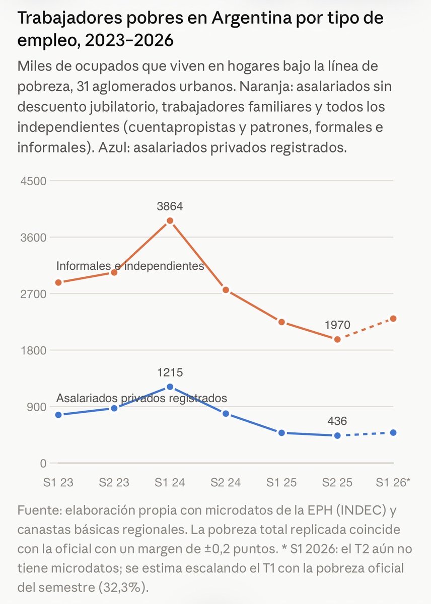 Daniel_Marbella's tweet photo. @edugaresp Comparando el mismo trimestre de 2026 con el de 2023, hay ahora entre 500.000 y 700.000 ocupados más que antes de Milei. Y la tasa de pobreza en mínimos. Menos mal que tenemos X para defendernos de mentirosos. https://t.co/YqxcPzaOcj