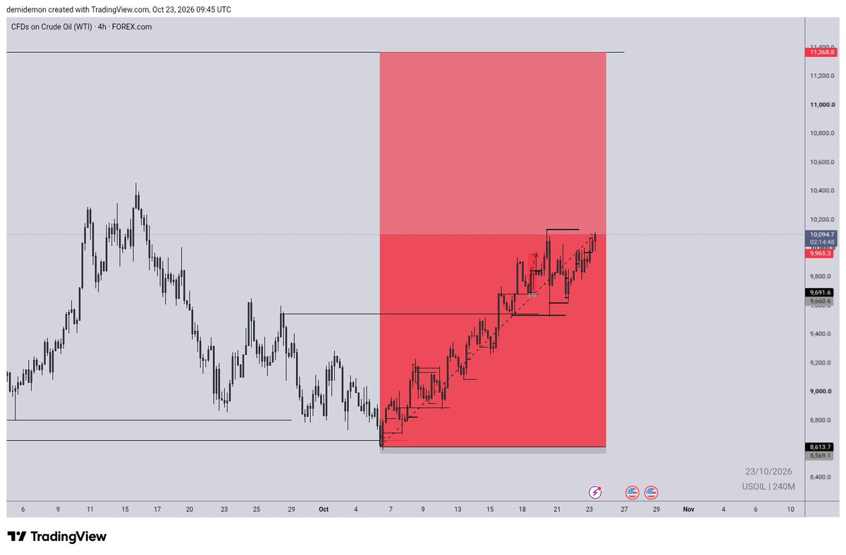 _PRIEST2's tweet photo. 50% done on my $USOIL buy trade
Total tp 61rr
Currently running 33rr

Floating profit of $5.6k from a $100 account 
Still holding strong
No partials taken https://t.co/MBdO4S2JTv