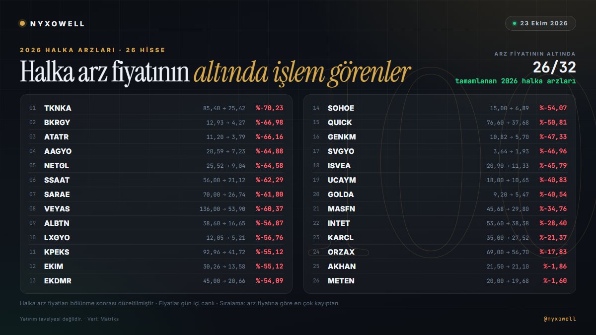 nyxowell's tweet photo. bu sene halka arz olan 32 hisseden 26'sı hala halka arz fiyatının altında işlem görüyor #KARCL #INTET #SARAE #ORZAX #KPEKS https://t.co/a6tPnQL5cQ